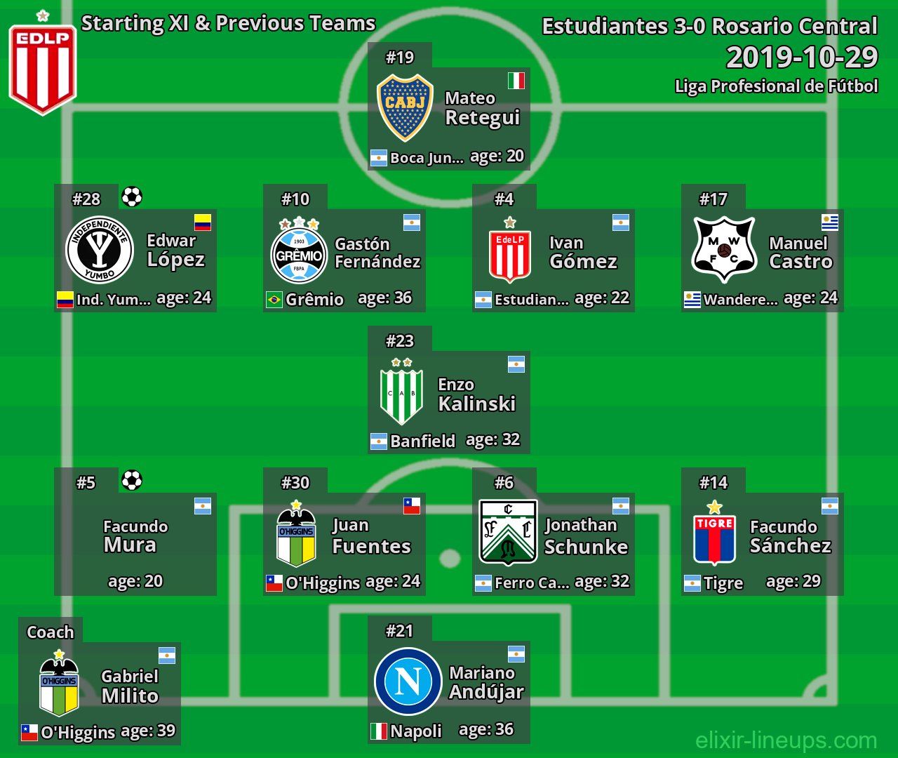 Estudiantes Starting XI & Previous Teams 2019-10-29