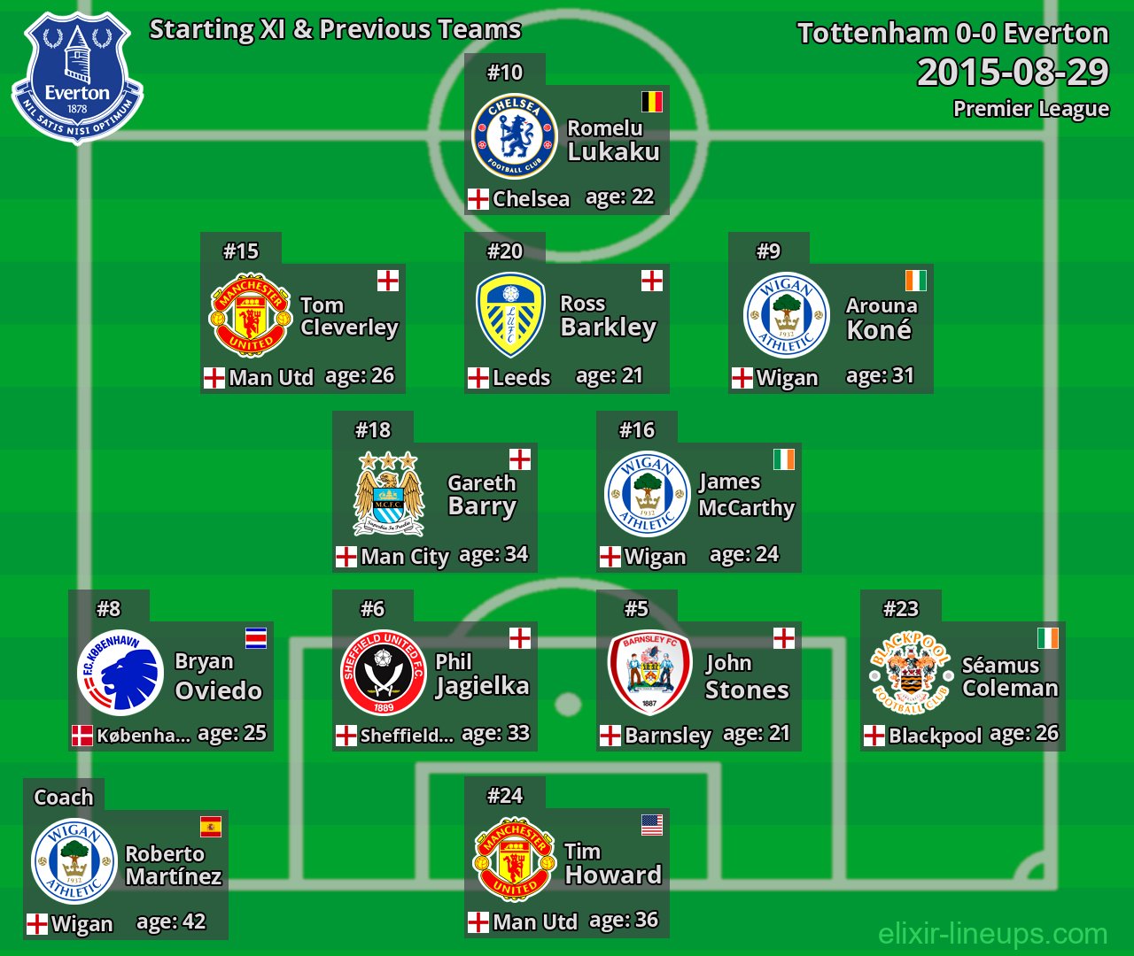 Everton Starting XI & Previous Teams 2015-08-29