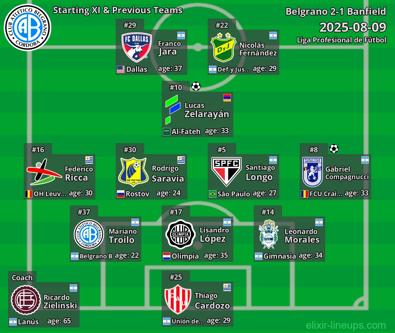 Belgrano Starting XI & Previous Teams 2025-08-09