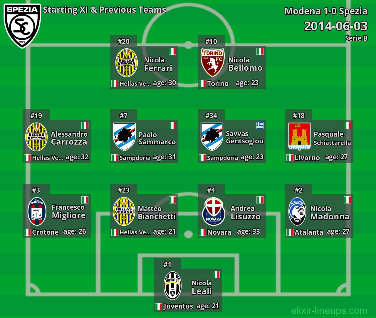 Spezia Starting XI & Previous Teams 2014-06-03