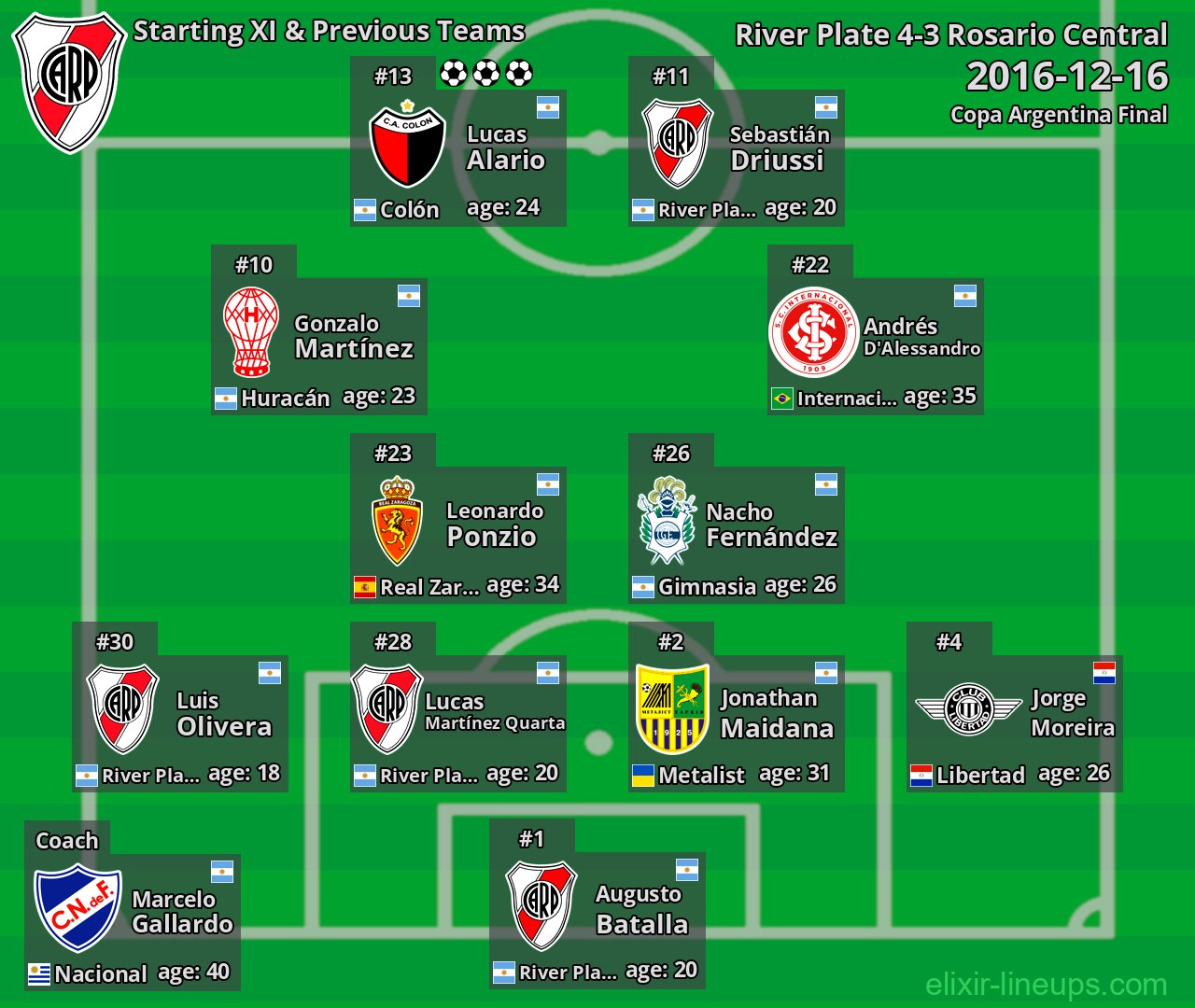River Plate Starting XI & Previous Teams 2016-12-16
