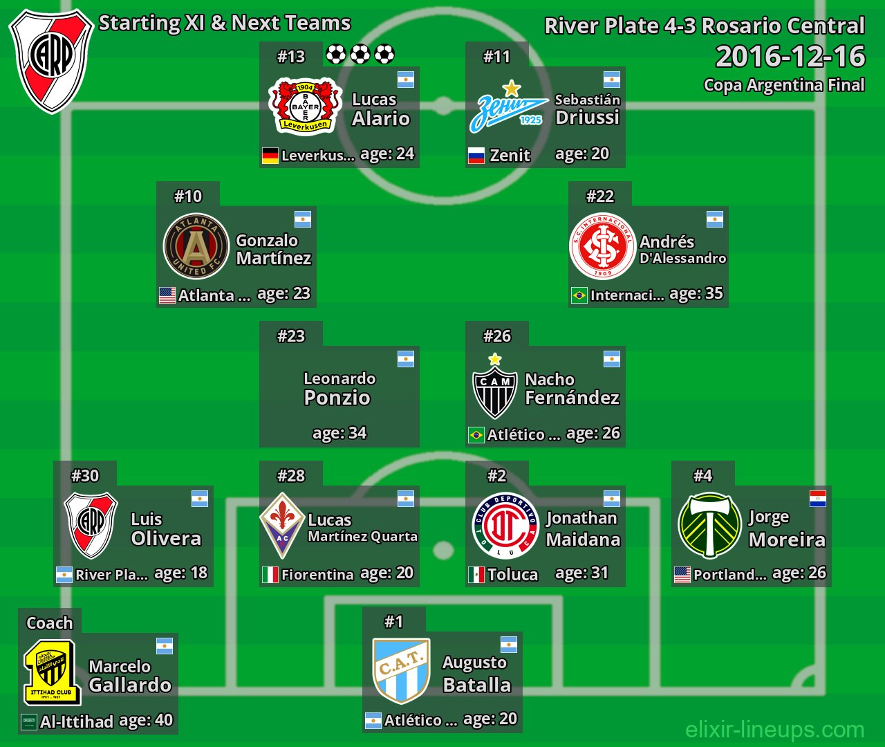 River Plate Starting XI & Next Teams 2016-12-16