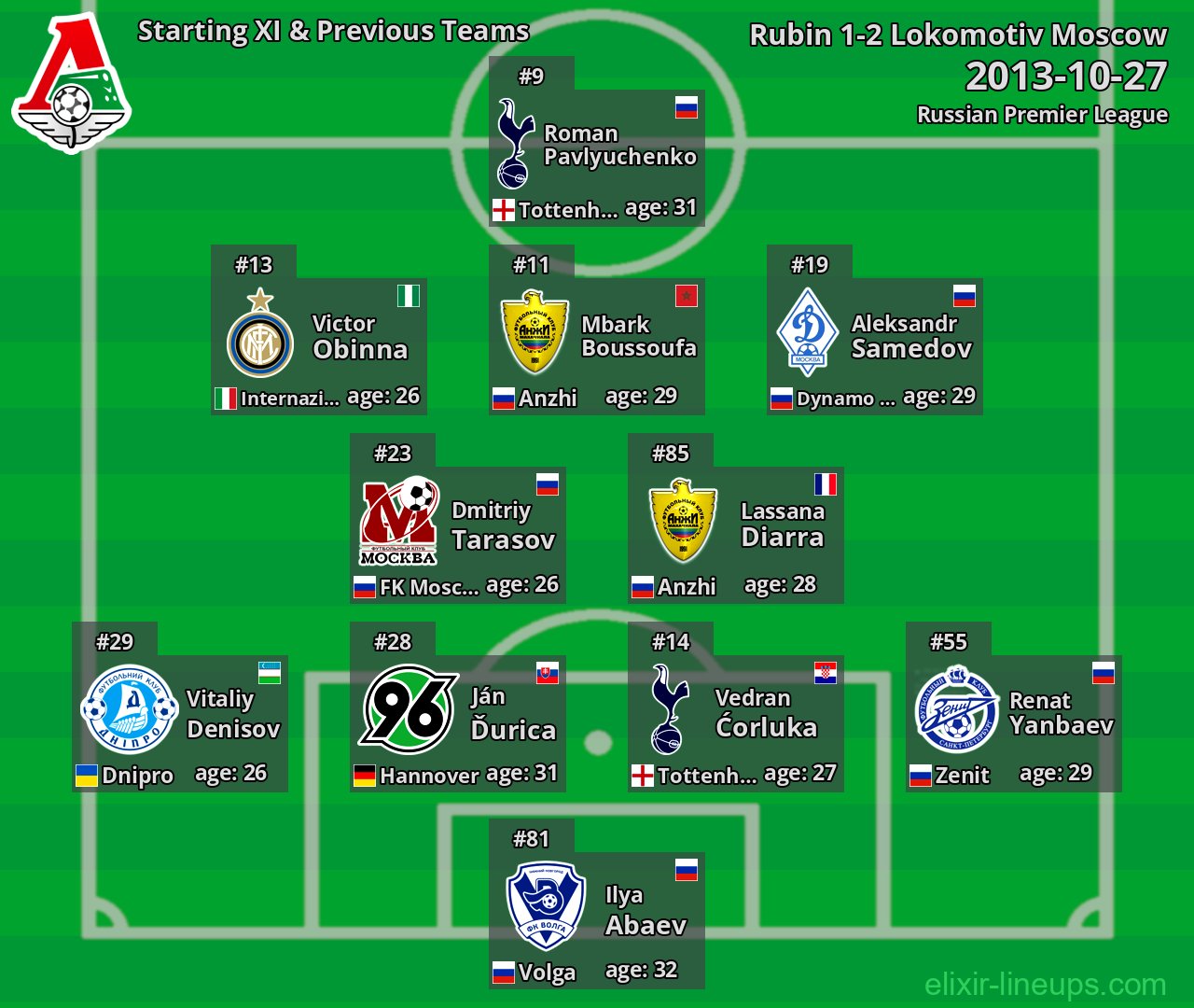Lokomotiv Moscow Starting XI & Previous Teams 2013-10-27
