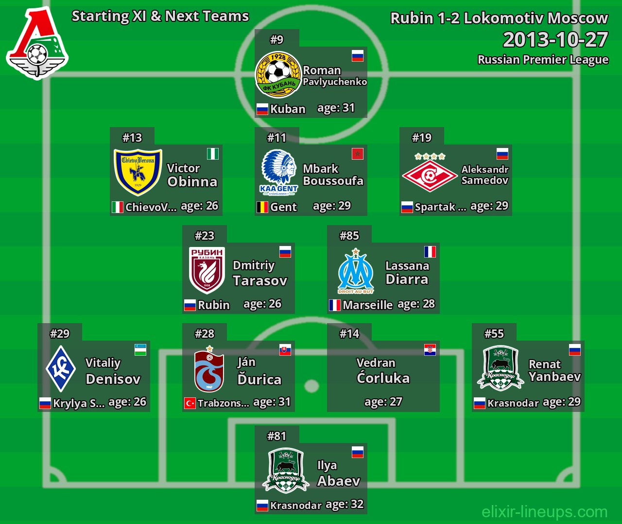 Lokomotiv Moscow Starting XI & Next Teams 2013-10-27