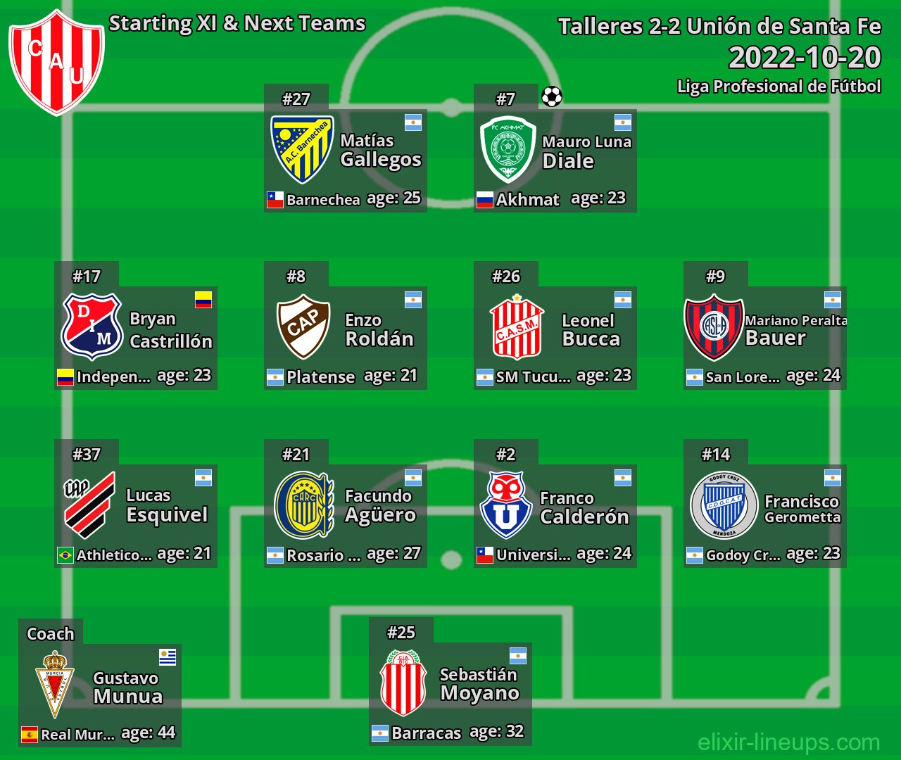 Unión de Santa Fe Starting XI & Next Teams 2022-10-20