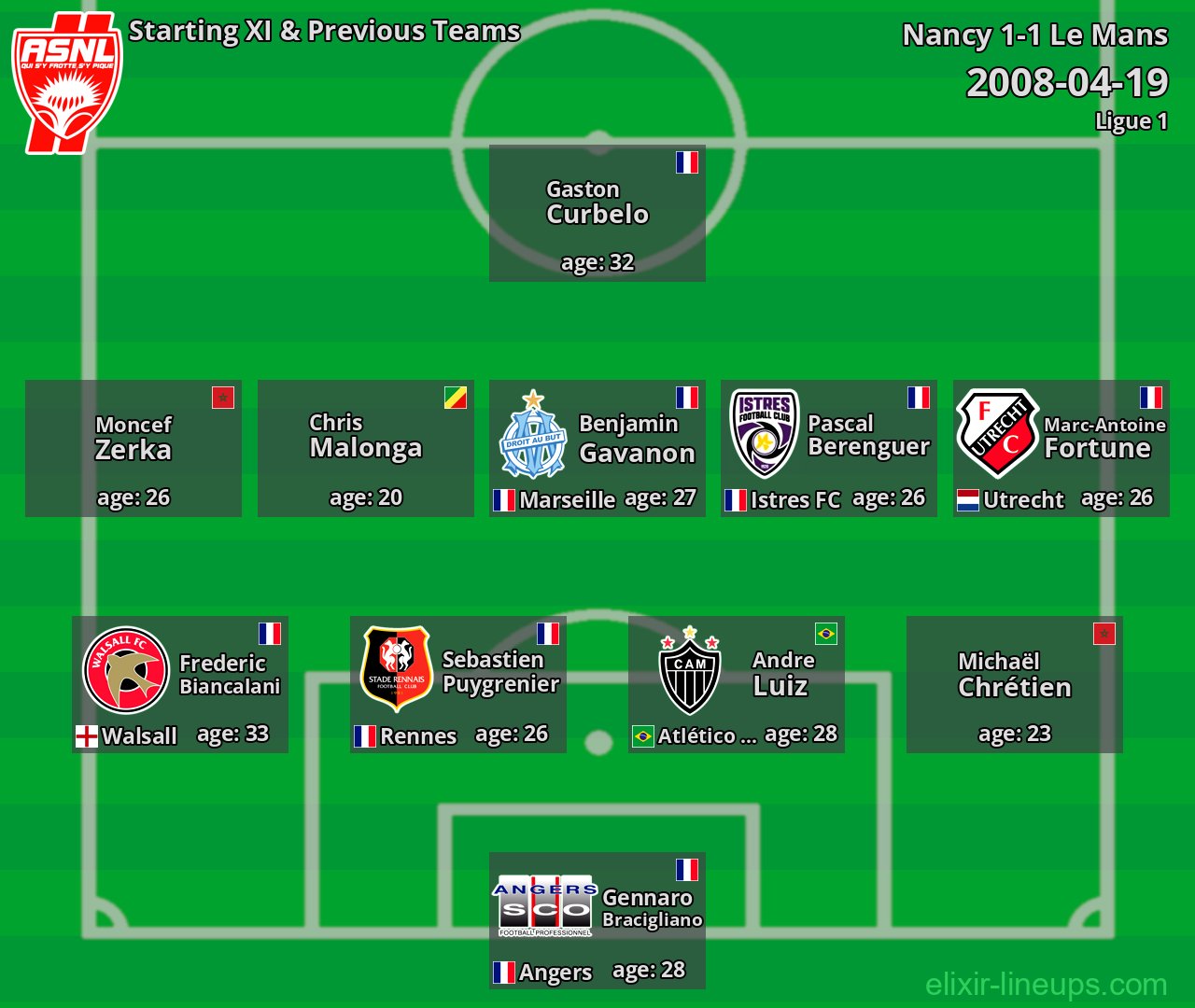 Nancy Starting XI & Previous Teams 2008-04-19
