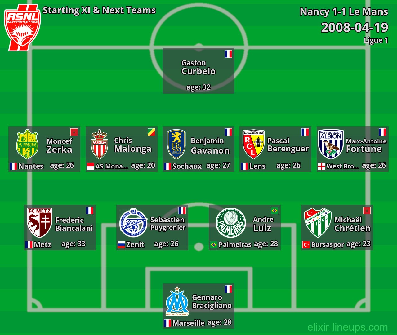 Nancy Starting XI & Next Teams 2008-04-19