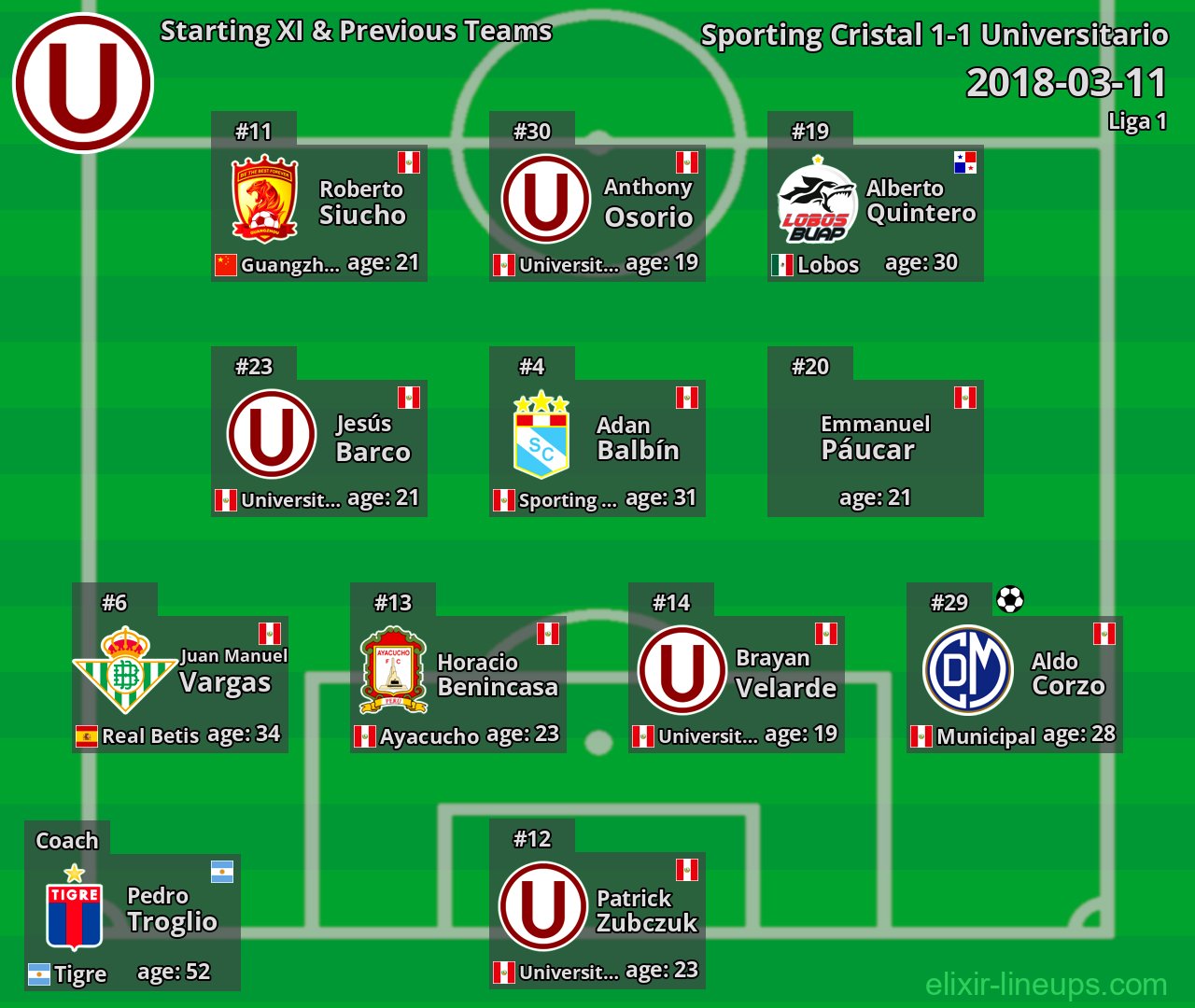 Universitario Starting XI & Previous Teams 2018-03-11