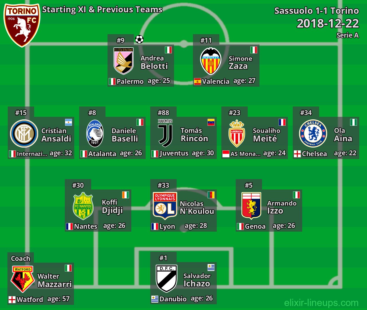 Torino Starting XI & Previous Teams 2018-12-22