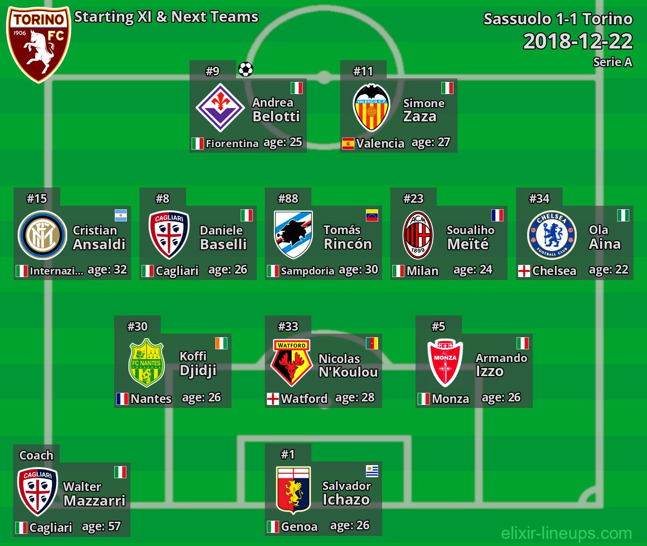 Torino Starting XI & Next Teams 2018-12-22