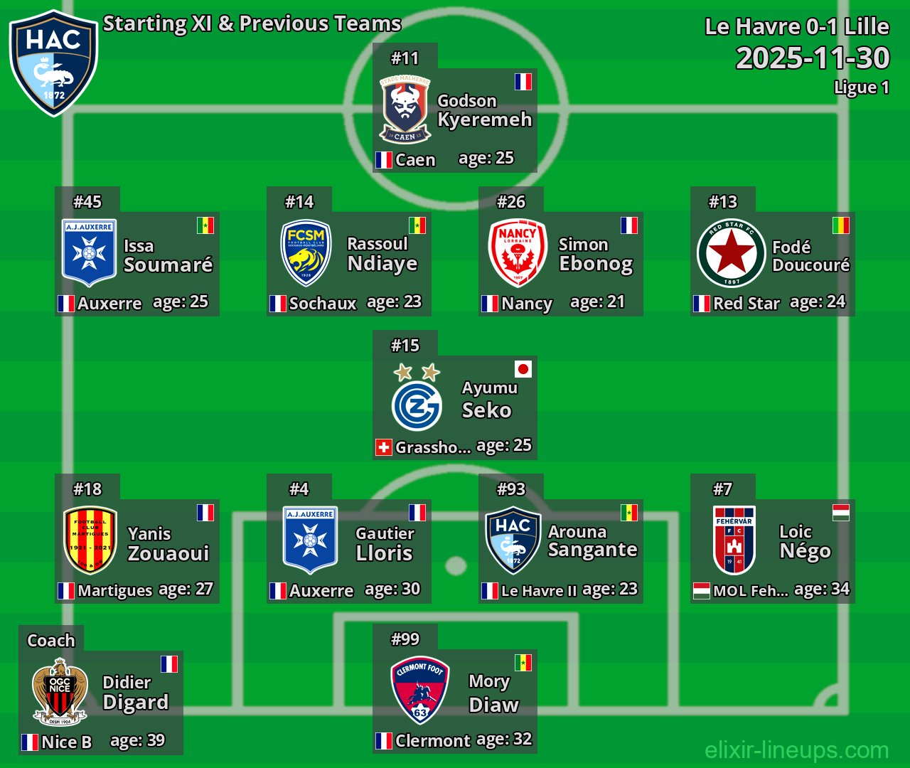Le Havre Starting XI & Previous Teams 2025-11-30