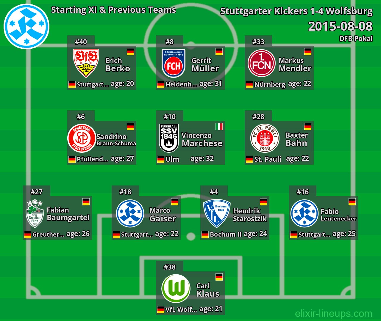 Stuttgarter Kickers Starting XI & Previous Teams 2015-08-08