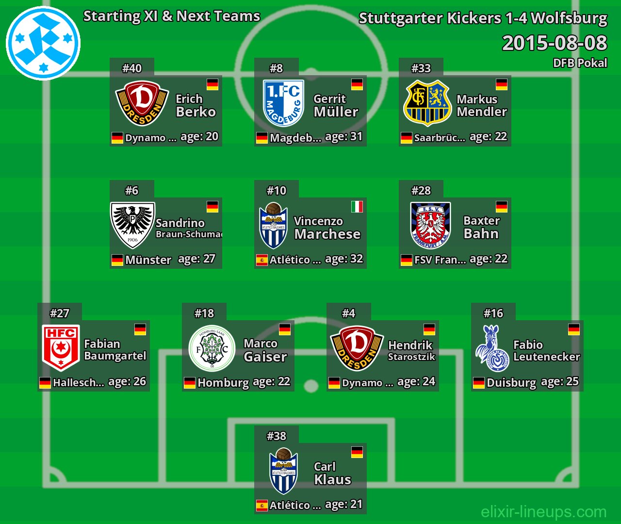 Stuttgarter Kickers Starting XI & Next Teams 2015-08-08