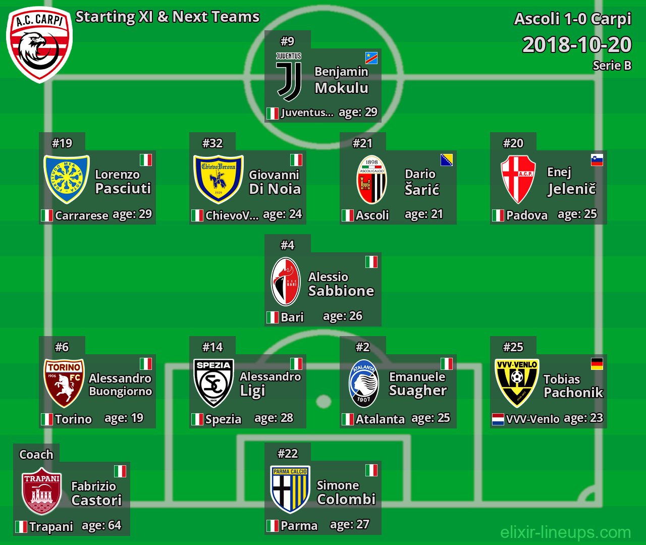 Carpi Starting XI & Next Teams 2018-10-20