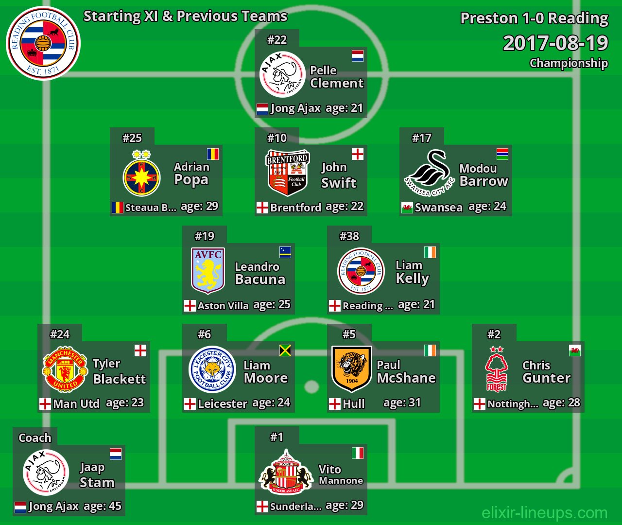 Reading Starting XI & Previous Teams 2017-08-19