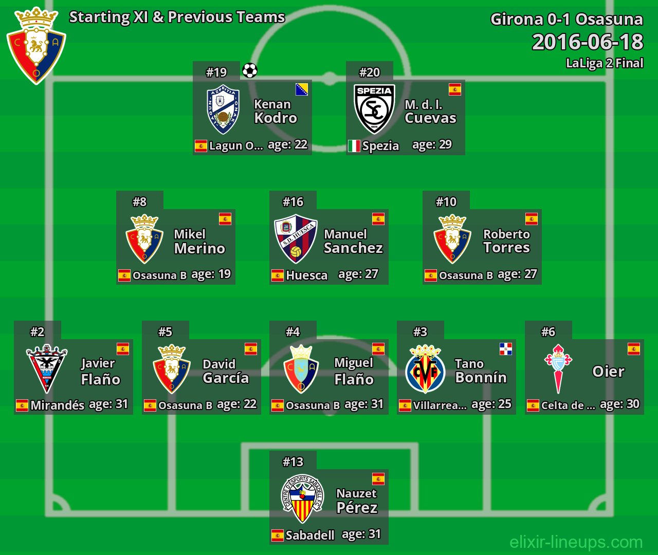 Osasuna Starting XI & Previous Teams 2016-06-18