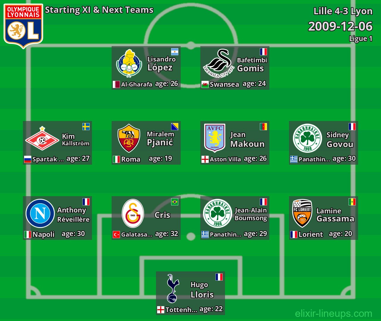 Lyon Starting XI & Next Teams 2009-12-06