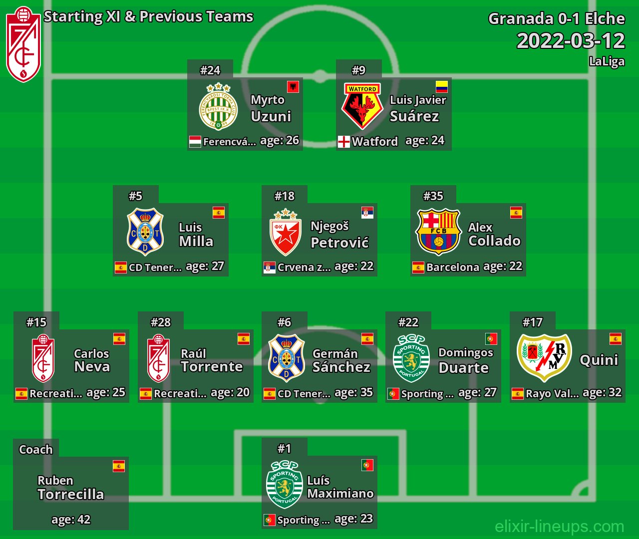 Granada Starting XI & Previous Teams 2022-03-12