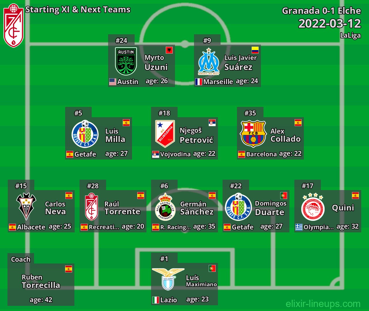 Granada Starting XI & Next Teams 2022-03-12