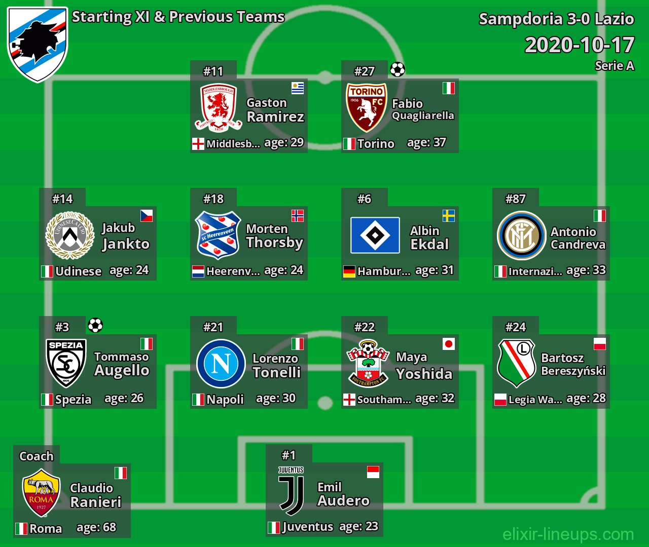Sampdoria Starting XI & Previous Teams 2020-10-17
