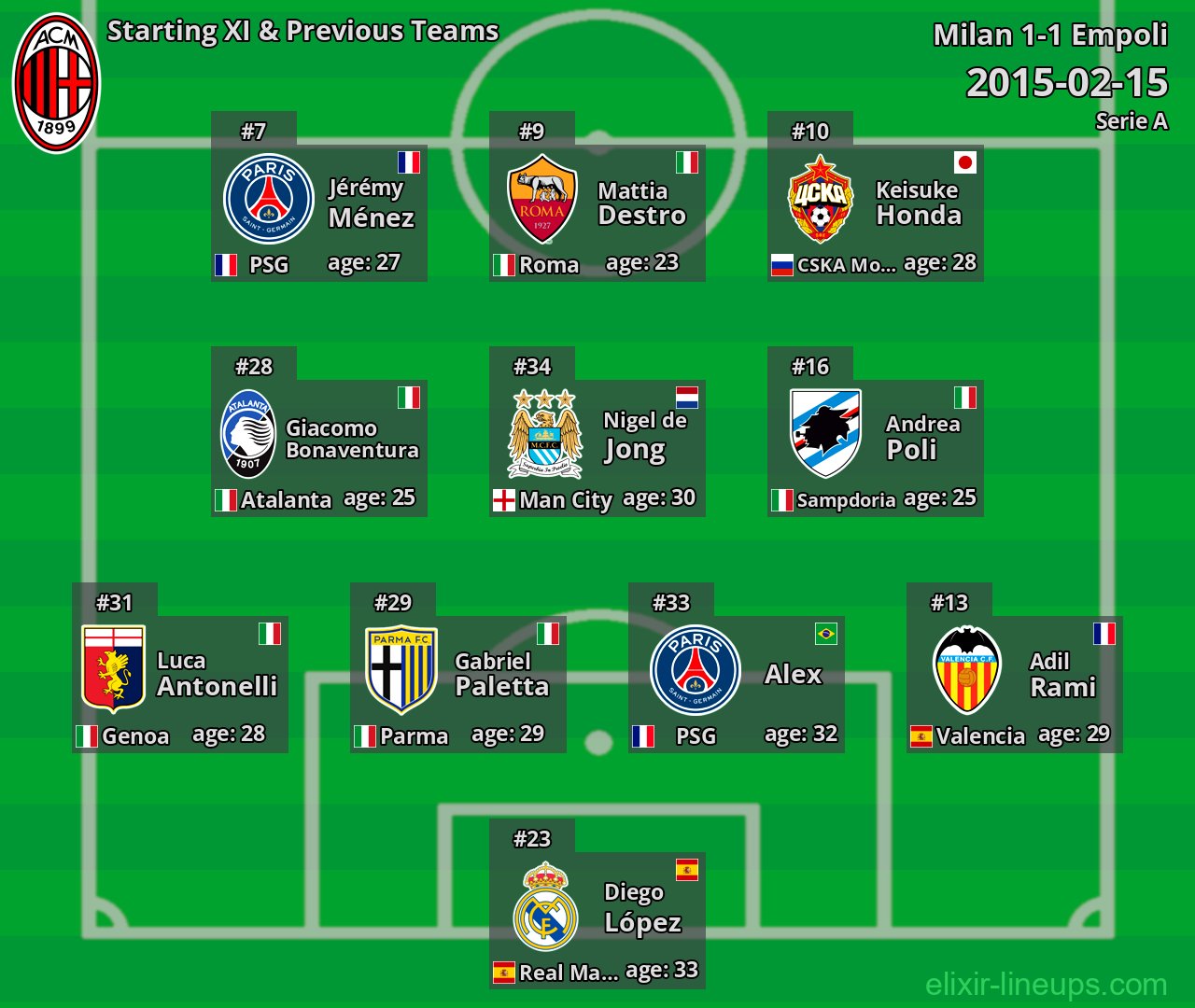 Milan Starting XI & Previous Teams 2015-02-15