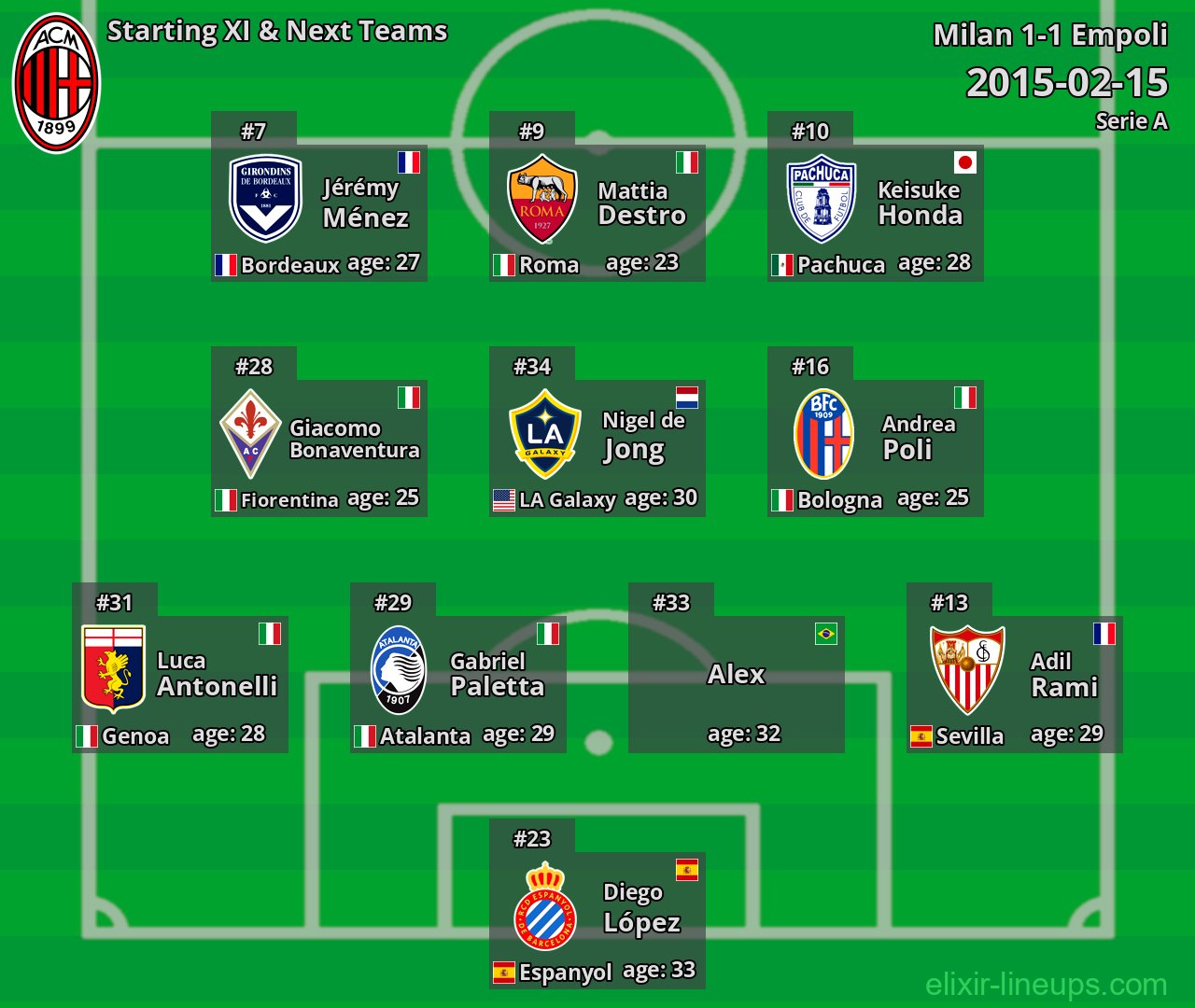 Milan Starting XI & Next Teams 2015-02-15
