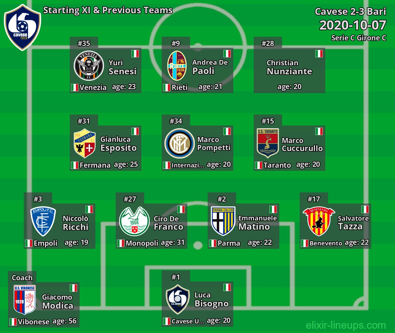 Cavese Starting XI & Previous Teams 2020-10-07