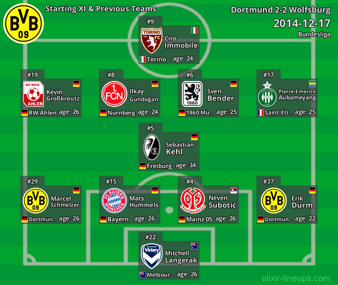 Dortmund Starting XI & Previous Teams 2014-12-17