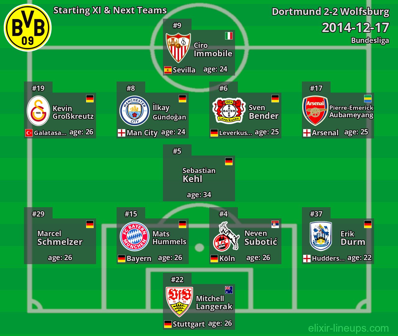 Dortmund Starting XI & Next Teams 2014-12-17