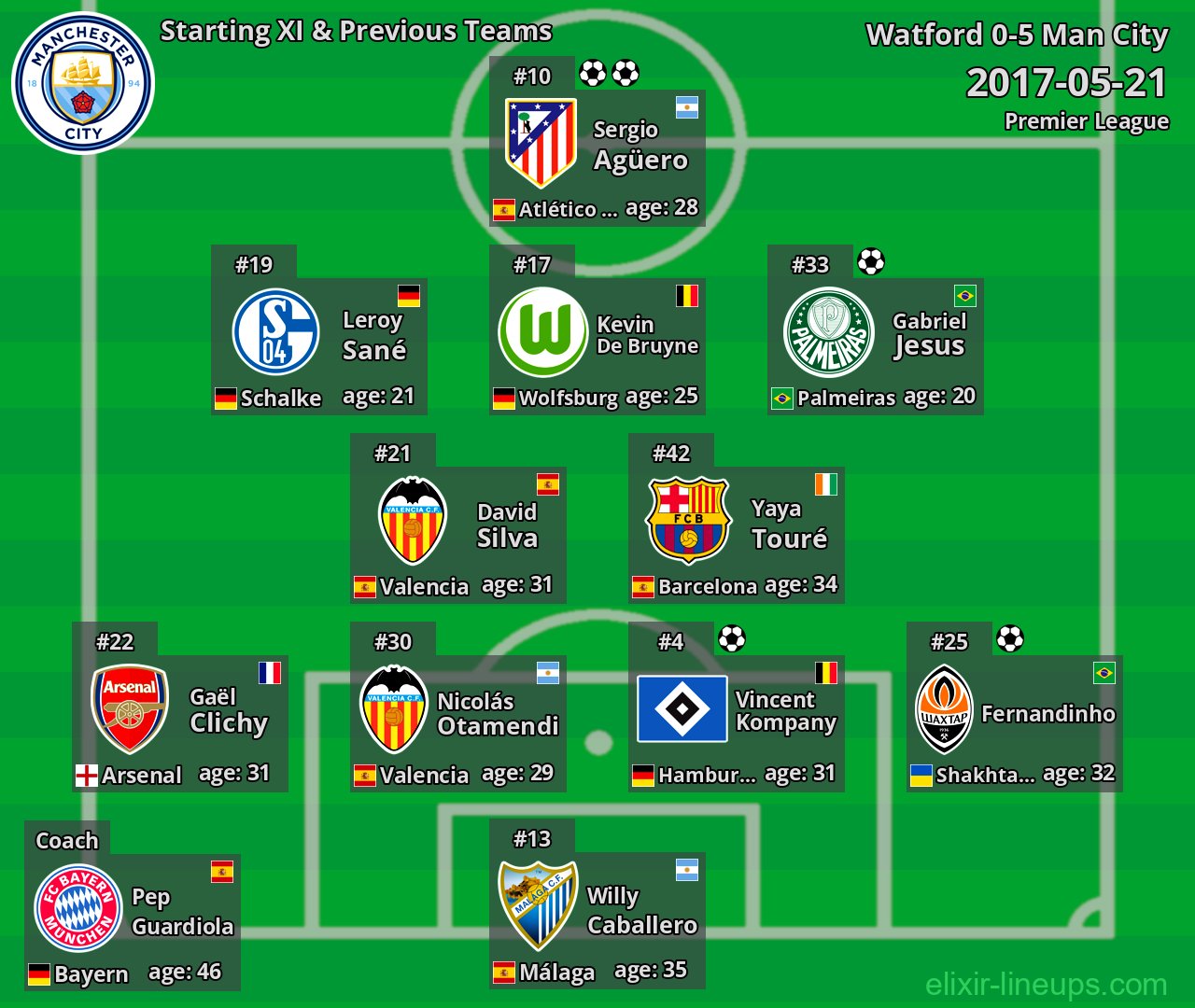 Man City Starting XI & Previous Teams 2017-05-21