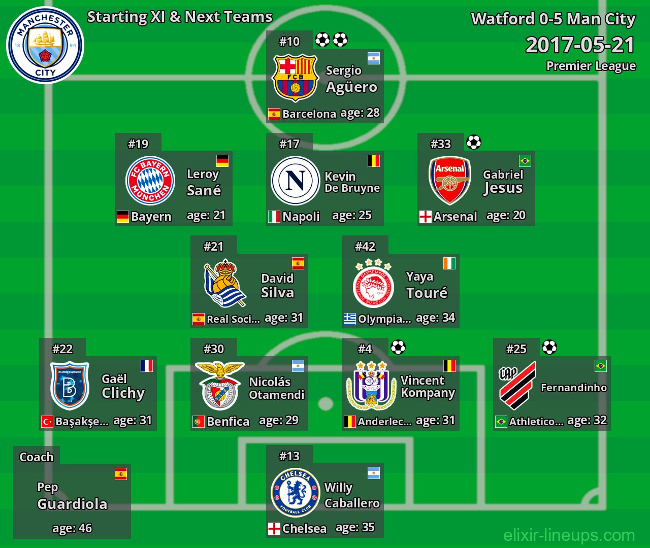Man City Starting XI & Next Teams 2017-05-21