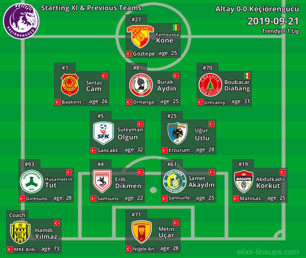 Keçiörengücü Starting XI & Previous Teams 2019-09-21