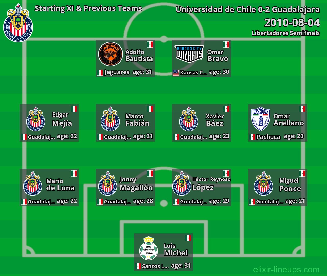 Guadalajara Starting XI & Previous Teams 2010-08-04