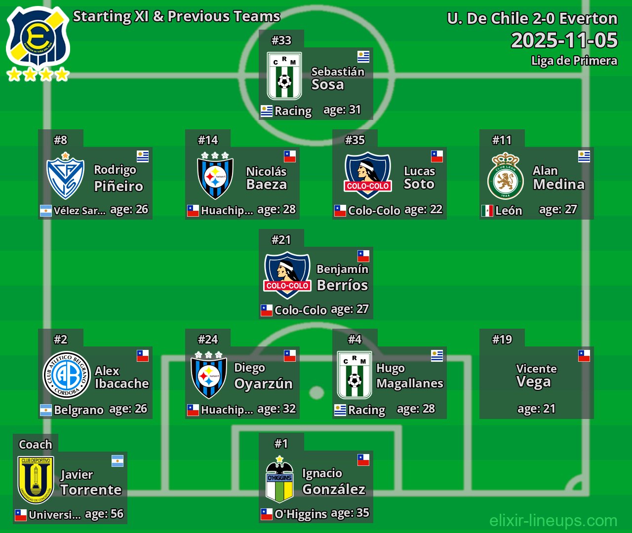 Everton Starting XI & Previous Teams 2025-11-05