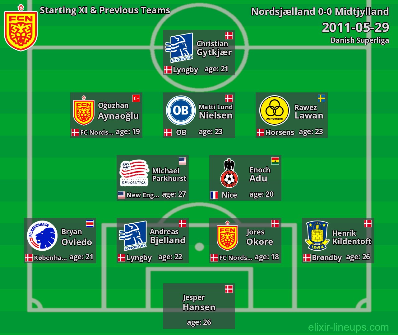 Nordsjælland Starting XI & Previous Teams 2011-05-29