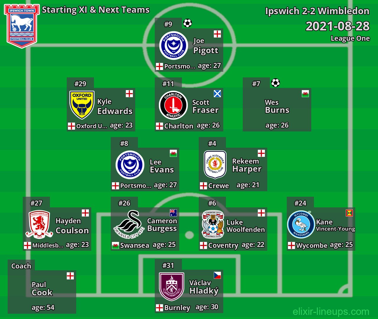Ipswich Starting XI & Next Teams 2021-08-28