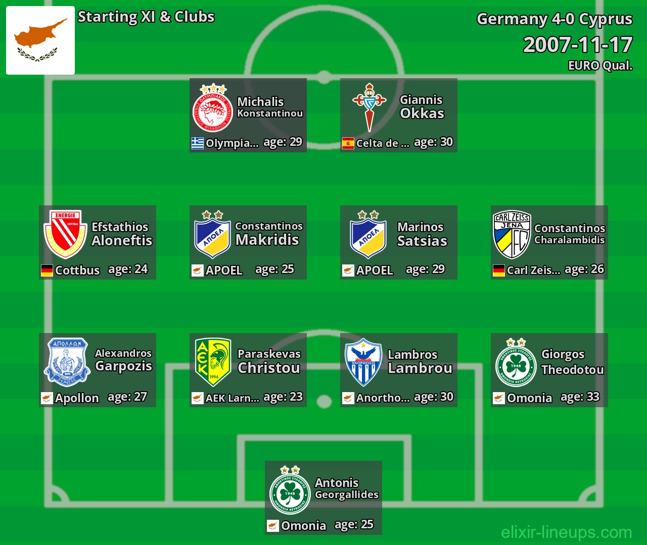 Cyprus Starting XI 2007-11-17