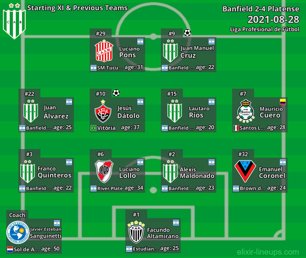Banfield Starting XI & Previous Teams 2021-08-28