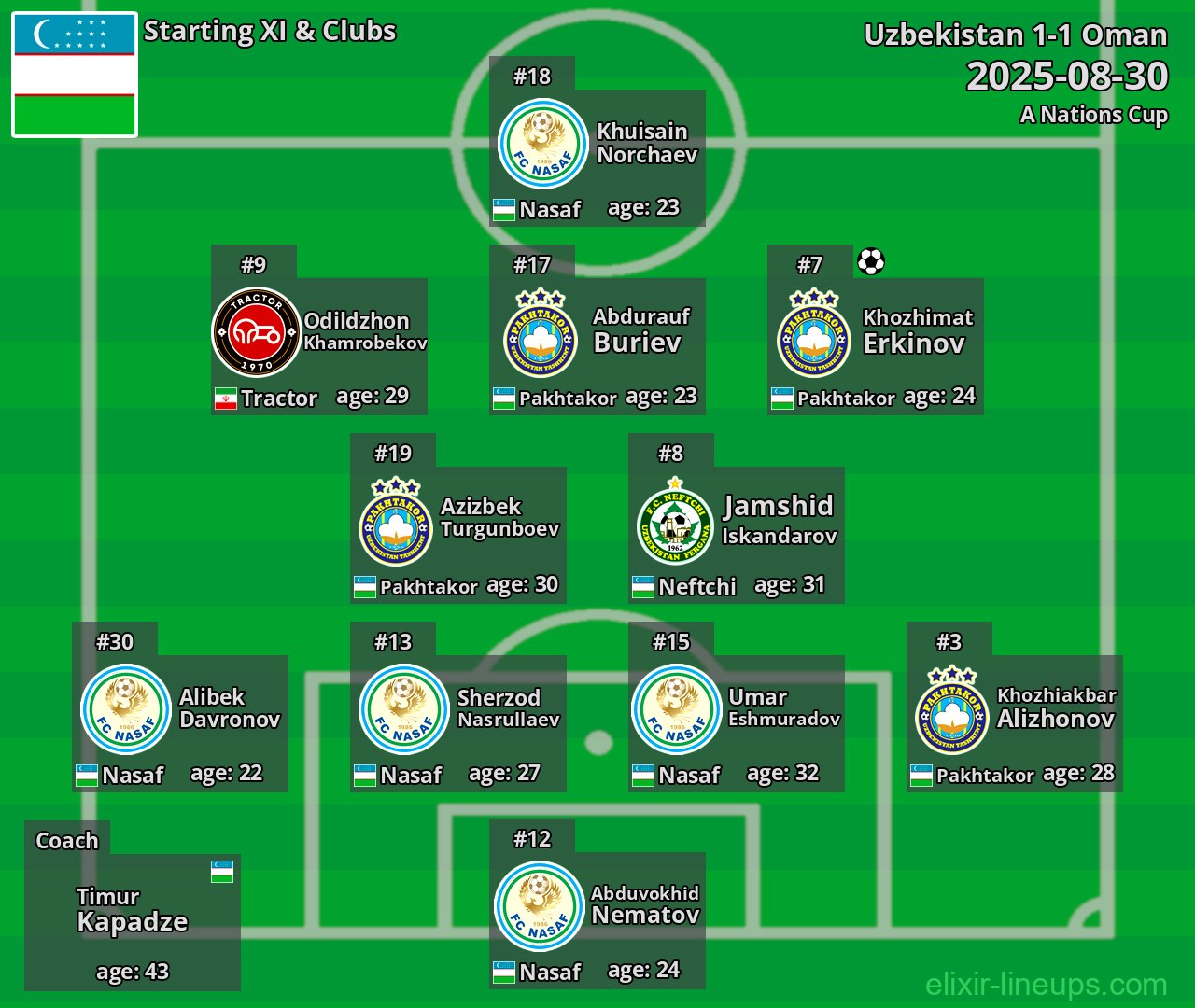 Uzbekistan Starting XI 2025-08-30