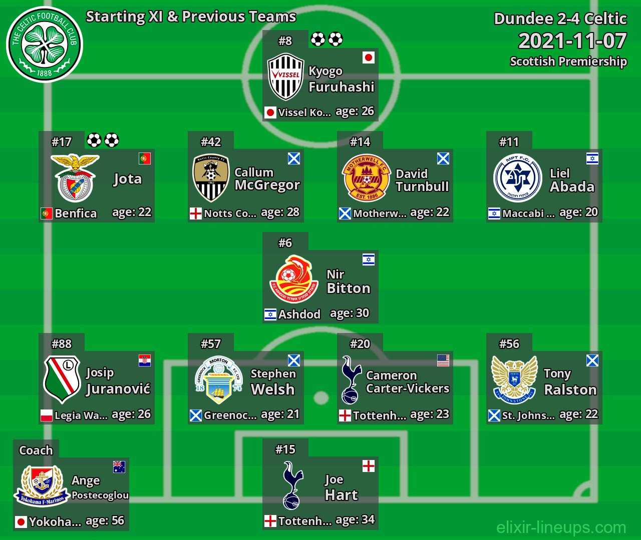 Celtic Starting XI & Previous Teams 2021-11-07