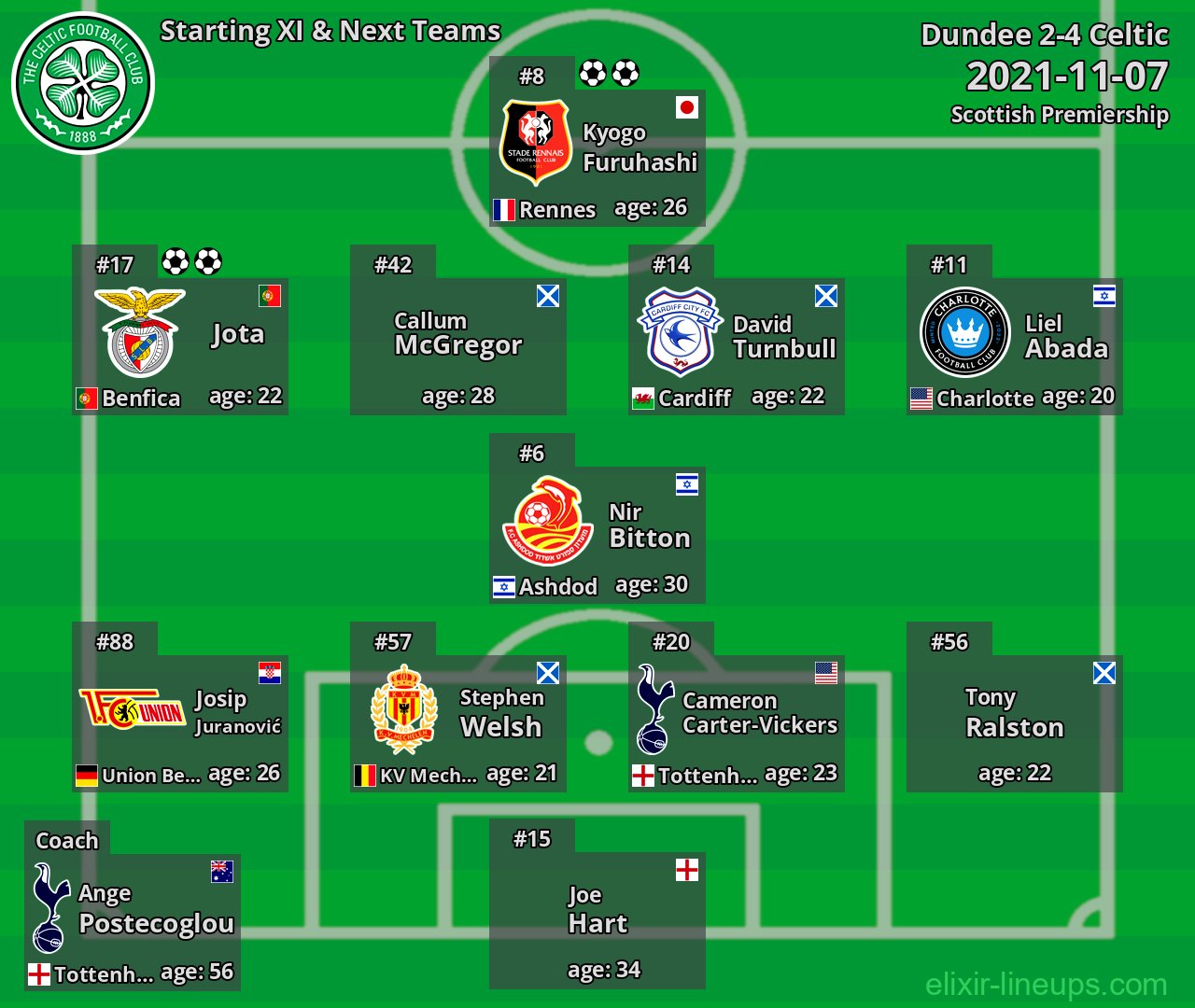 Celtic Starting XI & Next Teams 2021-11-07