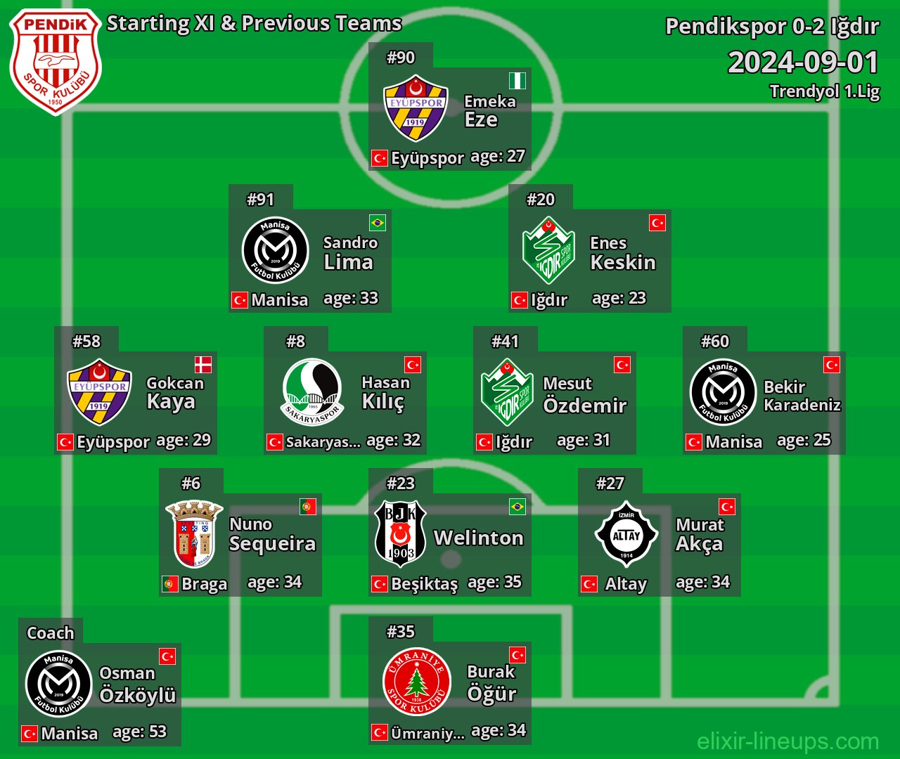 Pendikspor Starting XI & Previous Teams 2024-09-01
