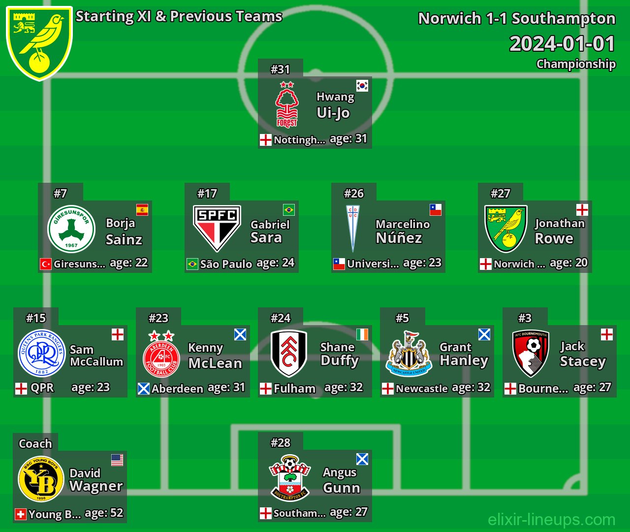 Norwich Starting XI & Previous Teams 2024-01-01