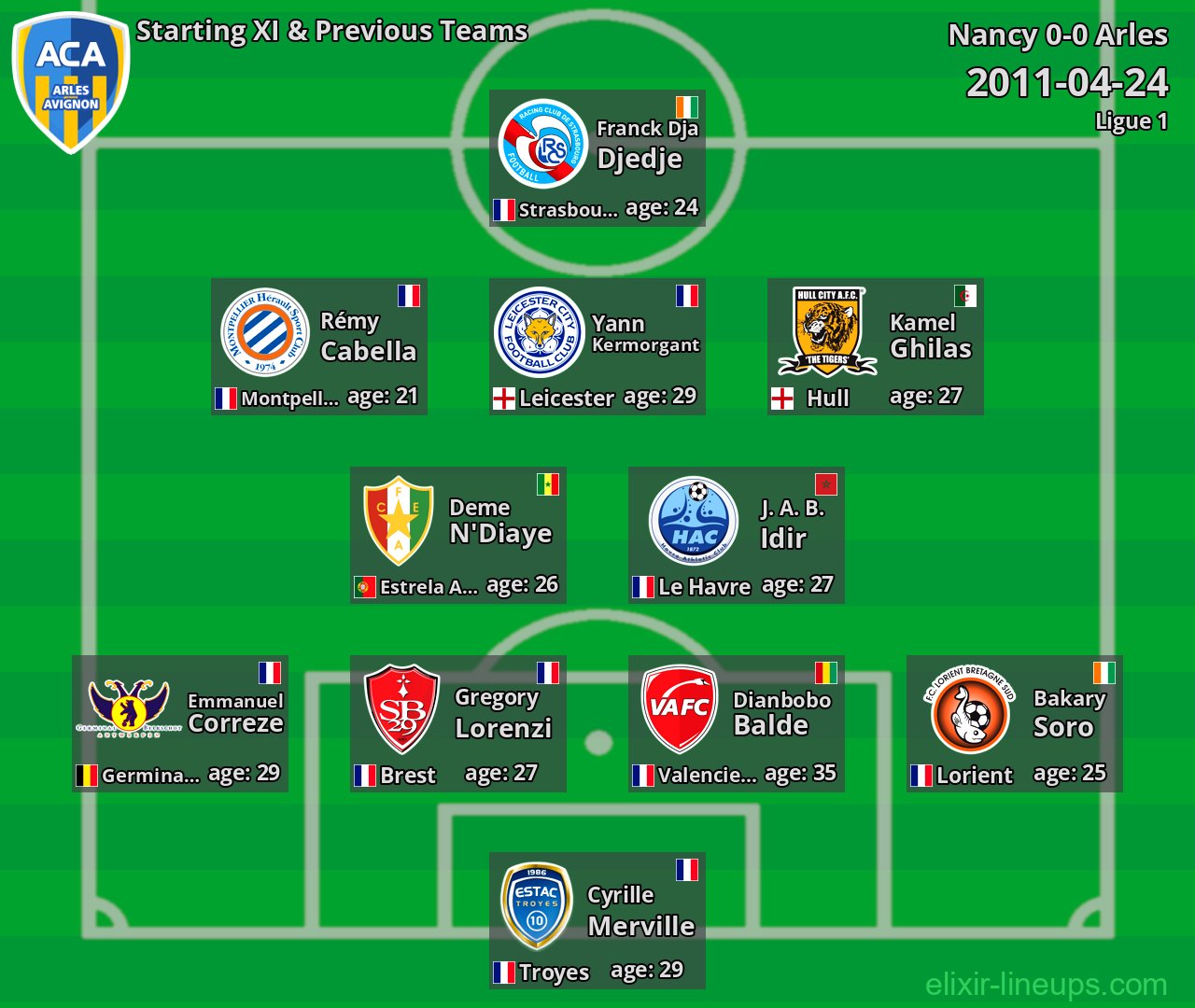 Arles Starting XI & Previous Teams 2011-04-24