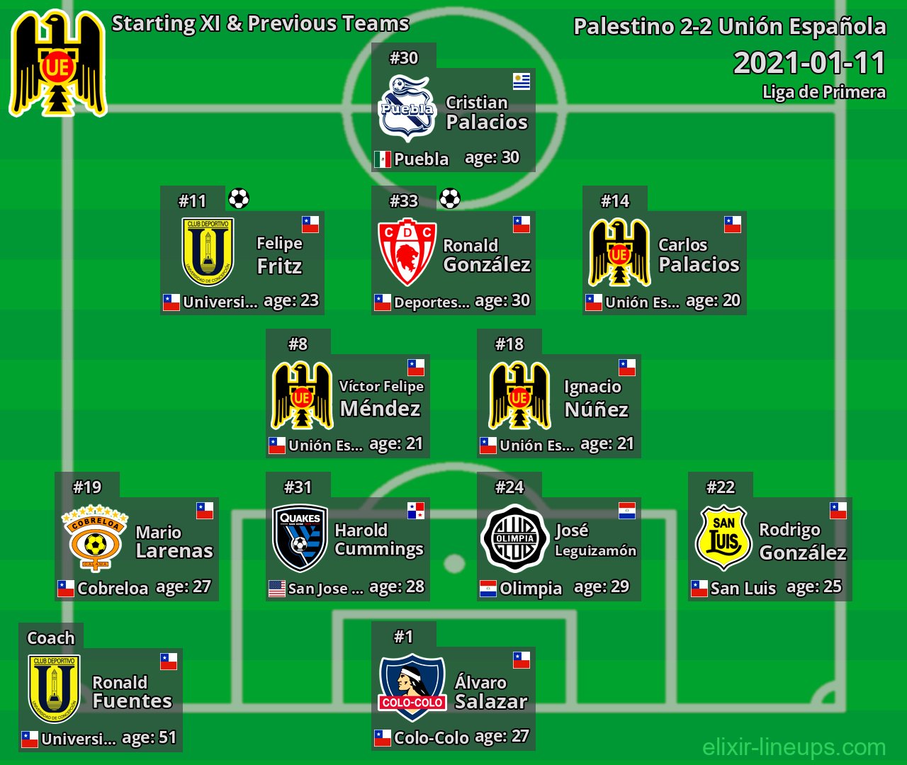 Unión Española Starting XI & Previous Teams 2021-01-11