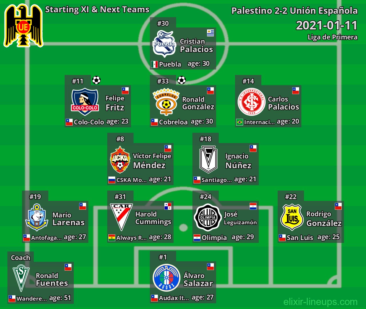 Unión Española Starting XI & Next Teams 2021-01-11