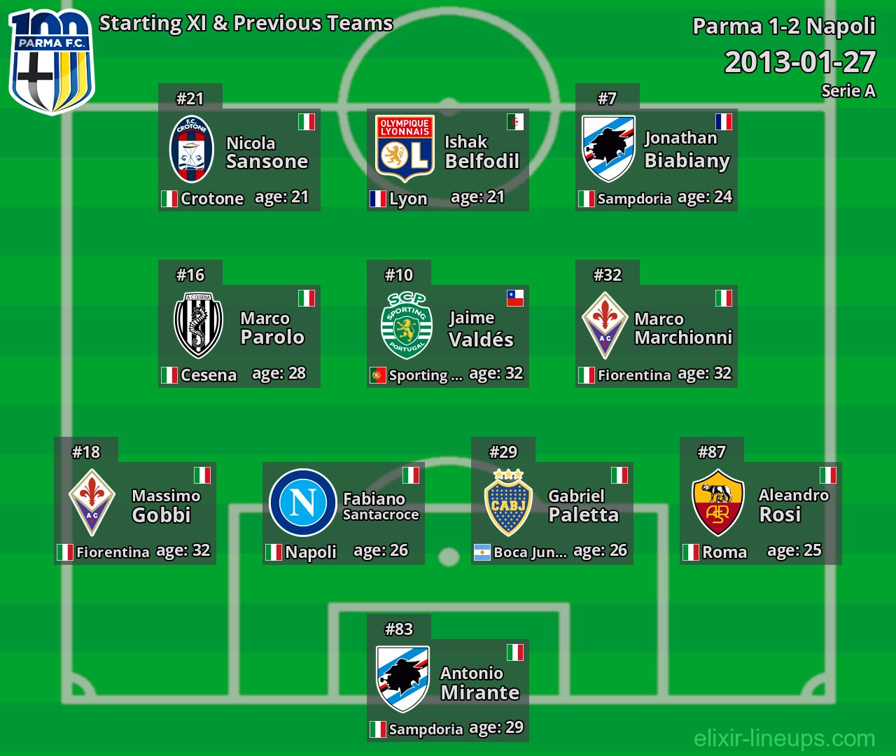 Parma Starting XI & Previous Teams 2013-01-27