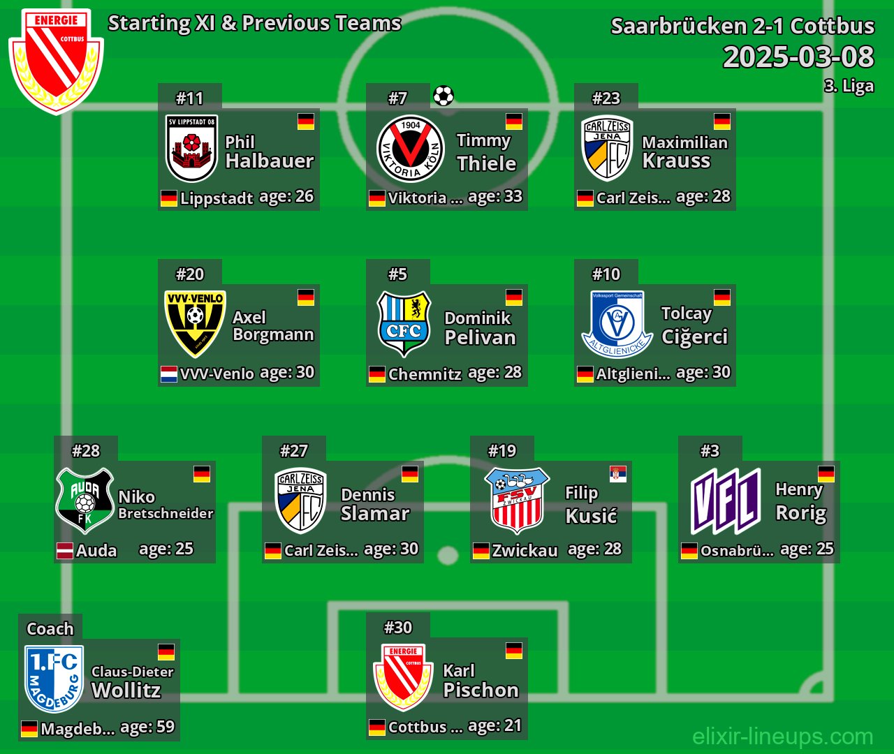Cottbus Starting XI & Previous Teams 2025-03-08