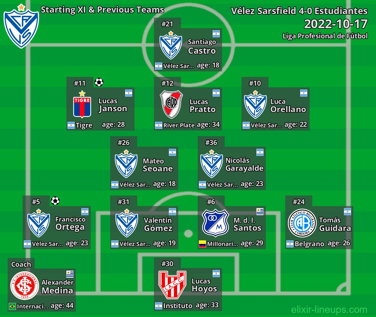 Vélez Sarsfield Starting XI & Previous Teams 2022-10-17