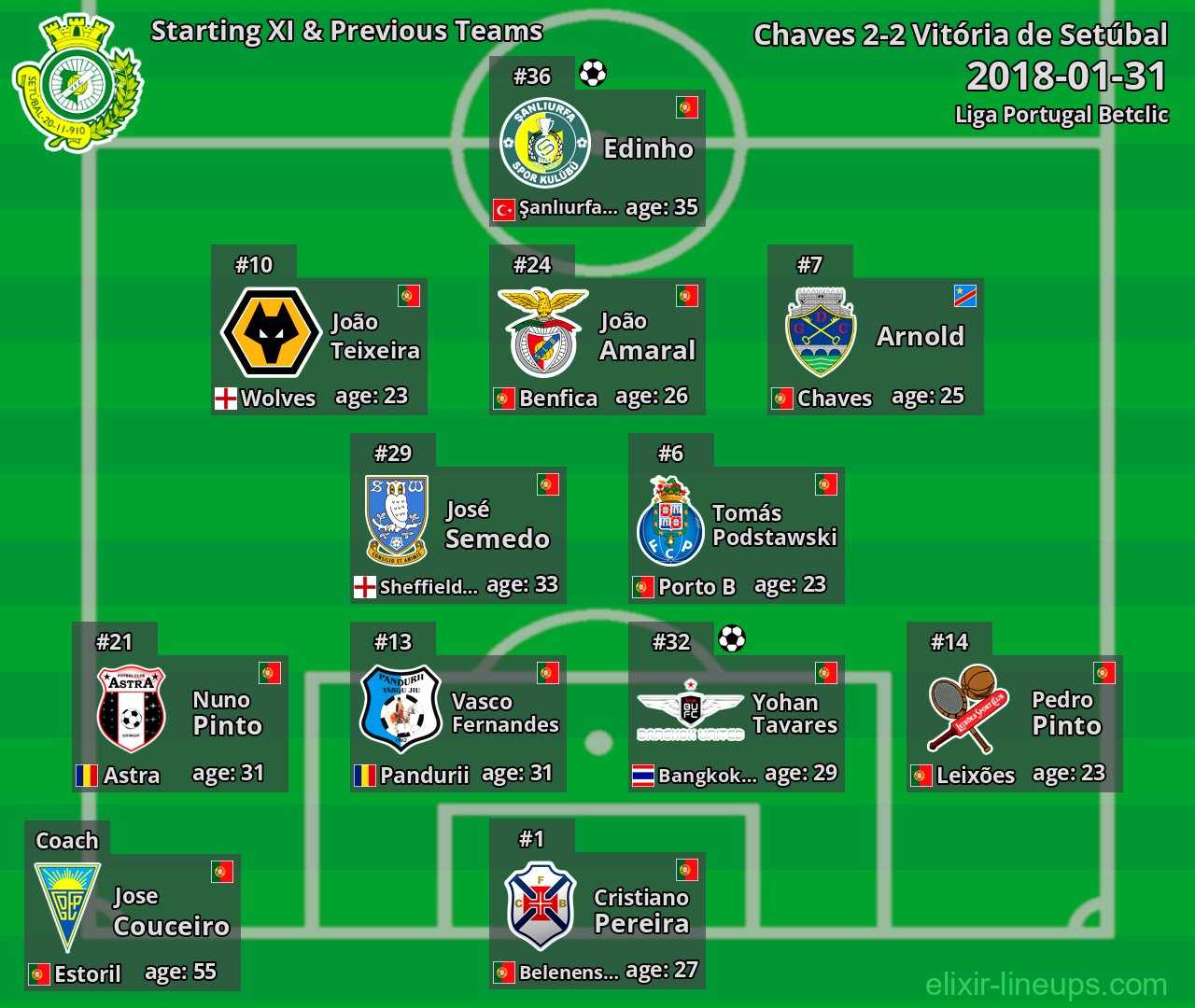 Vitória de Setúbal Starting XI & Previous Teams 2018-01-31